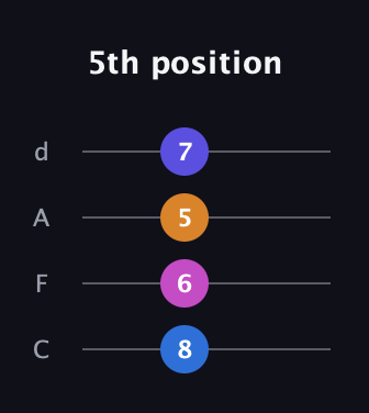 C♯ Augmented Added 9th guitar tab — 5th position (8 6 5 7) in D Tuning (ADF♯B) · Capo 3