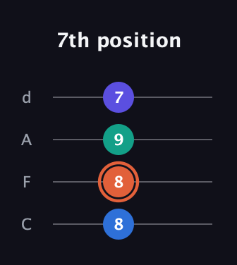 C♯ Augmented Flat 13th guitar tab — 7th position (8 8 9 7) in D Tuning (ADF♯B) · Capo 3