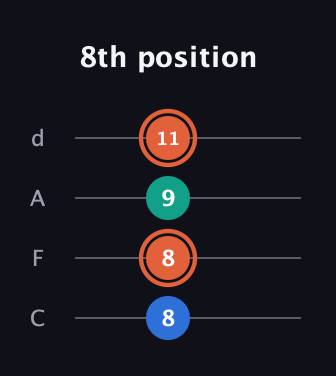 C♯ Augmented Flat 13th guitar tab — 8th position (8 8 9 11) in D Tuning (ADF♯B) · Capo 3