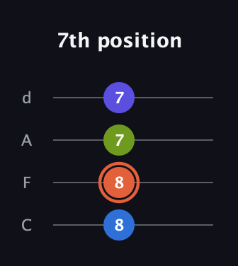 C♯ Augmented Flat 5th guitar tab — 7th position (8 8 7 7) in D Tuning (ADF♯B) · Capo 3