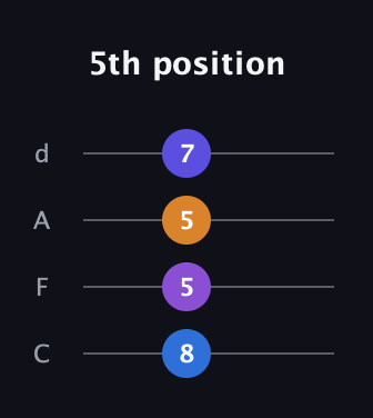 C♯ Augmented Flat 9th guitar tab — 5th position (8 5 5 7) in D Tuning (ADF♯B) · Capo 3