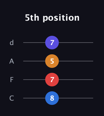 C♯ Augmented Sharp 9th guitar tab — 5th position (8 7 5 7) in D Tuning (ADF♯B) · Capo 3