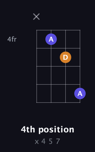 C♯ Augmented guitar chord — 4th position (x 4 5 7) fretboard diagram in D Tuning (ADF♯B) · Capo 3
