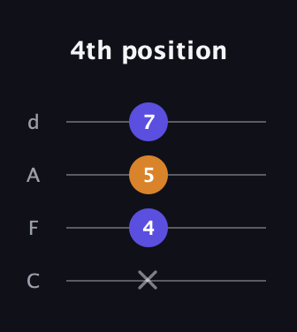 C♯ Augmented guitar tab — 4th position (x 4 5 7) in D Tuning (ADF♯B) · Capo 3