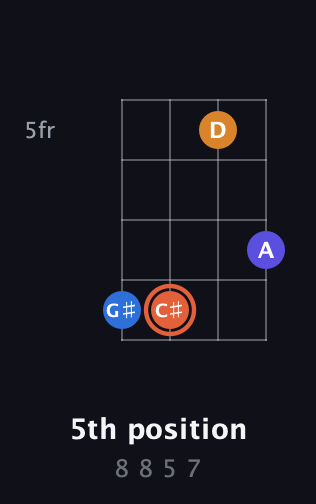 C♯ Augmented guitar chord — 5th position (8 8 5 7) fretboard diagram in D Tuning (ADF♯B) · Capo 3