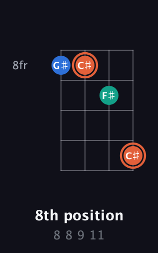 C♯ Augmented guitar chord — 8th position (8 8 9 11) fretboard diagram in D Tuning (ADF♯B) · Capo 3