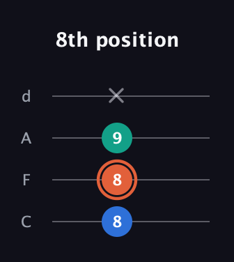 C♯ Augmented guitar tab — 8th position (8 8 9 x) in D Tuning (ADF♯B) · Capo 3