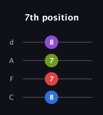 C♯ Diminished 7th guitar tab — 7th position (8 7 7 8) in D Tuning (ADF♯B) · Capo 3