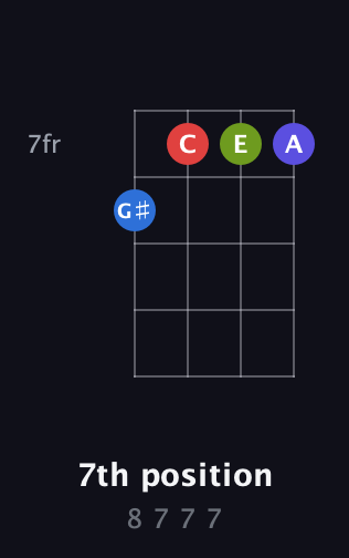 C♯ Diminished Sharp 5th guitar chord — 7th position (8 7 7 7) fretboard diagram in D Tuning (ADF♯B) · Capo 3