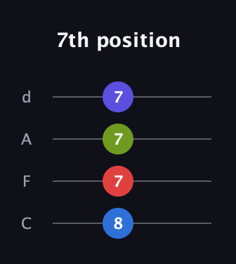 C♯ Diminished Sharp 5th guitar tab — 7th position (8 7 7 7) in D Tuning (ADF♯B) · Capo 3
