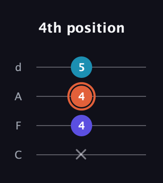 C♯ Diminished guitar tab — 4th position (x 4 4 5) in D Tuning (ADF♯B) · Capo 3