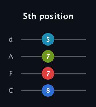 C♯ Diminished guitar tab — 5th position (8 7 7 5) in D Tuning (ADF♯B) · Capo 3