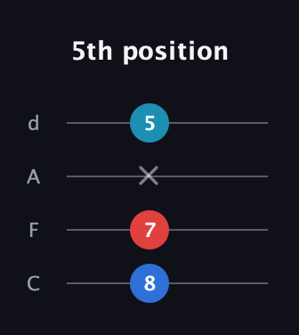 C♯ Diminished guitar tab — 5th position (8 7 x 5) in D Tuning (ADF♯B) · Capo 3