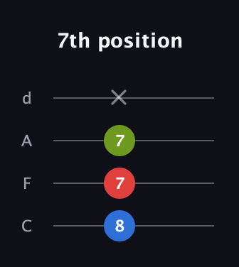 C♯ Diminished guitar tab — 7th position (8 7 7 x) in D Tuning (ADF♯B) · Capo 3