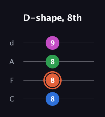 C♯ Dominant 7th Sharp 13th guitar tab — D-shape, 8th (8 8 8 9) in D Tuning (ADF♯B) · Capo 3