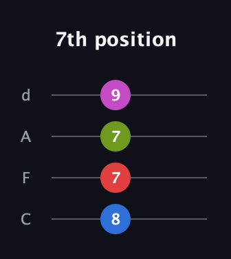 C♯ Half-Diminished 7th Sharp 9th guitar tab — 7th position (8 7 7 9) in D Tuning (ADF♯B) · Capo 3
