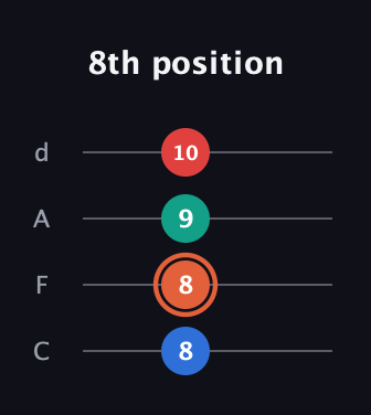 C♯ Major 7th Sharp 5th guitar tab — 8th position (8 8 9 10) in D Tuning (ADF♯B) · Capo 3