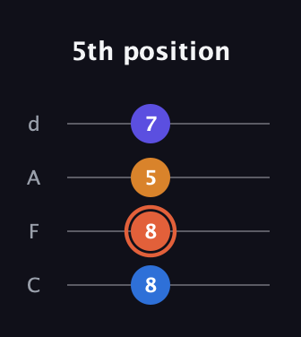 C♯ Major Sharp 5th guitar tab — 5th position (8 8 5 7) in D Tuning (ADF♯B) · Capo 3