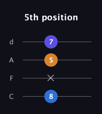 C♯ Major Sharp 5th guitar tab — 5th position (8 x 5 7) in D Tuning (ADF♯B) · Capo 3