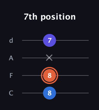 C♯ Major Sharp 5th guitar tab — 7th position (8 8 x 7) in D Tuning (ADF♯B) · Capo 3
