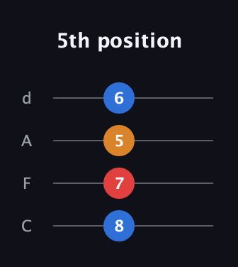 C♯ Major Sharp 9th guitar tab — 5th position (8 7 5 6) in D Tuning (ADF♯B) · Capo 3