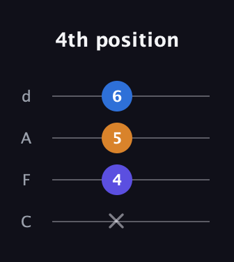 C♯ Major guitar tab — 4th position (x 4 5 6) in D Tuning (ADF♯B) · Capo 3