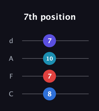 C♯ Minor 6th Sharp 5th guitar tab — 7th position (8 7 10 7) in D Tuning (ADF♯B) · Capo 3