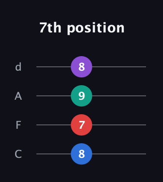 C♯ Minor 6th Sharp 5th guitar tab — 7th position (8 7 9 8) in D Tuning (ADF♯B) · Capo 3