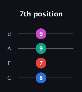 C♯ Minor 7th Sharp 5th guitar tab — 7th position (8 7 9 9) in D Tuning (ADF♯B) · Capo 3