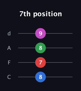 C♯ Minor Sharp 13th guitar tab — 7th position (8 7 8 9) in D Tuning (ADF♯B) · Capo 3