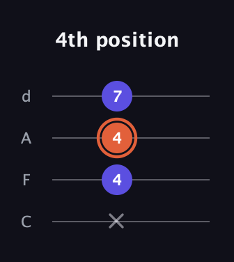 C♯ Minor Sharp 5th guitar tab — 4th position (x 4 4 7) in D Tuning (ADF♯B) · Capo 3
