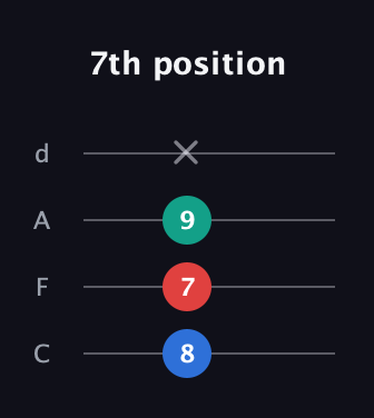 C♯ Minor Sharp 5th guitar tab — 7th position (8 7 9 x) in D Tuning (ADF♯B) · Capo 3