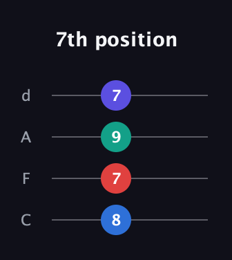 C♯ Minor Sharp 5th guitar tab — 7th position (8 7 9 7) in D Tuning (ADF♯B) · Capo 3