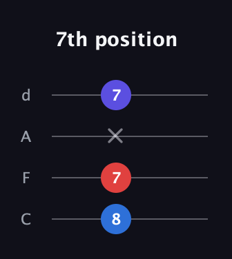 C♯ Minor Sharp 5th guitar tab — 7th position (8 7 x 7) in D Tuning (ADF♯B) · Capo 3