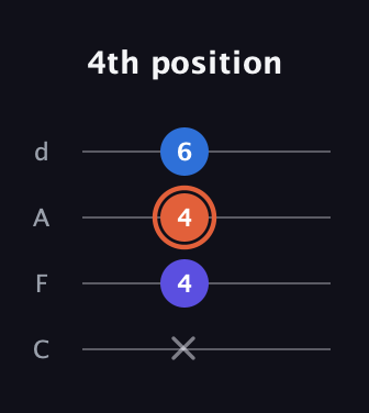 C♯ Minor Sharp 9th guitar tab — 4th position (x 4 4 6) in D Tuning (ADF♯B) · Capo 3
