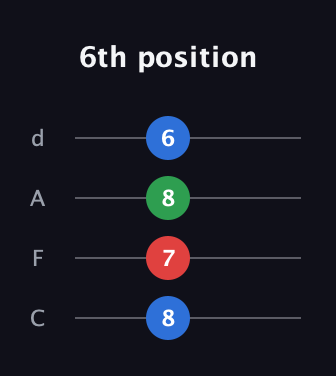 C♯ Minor Sharp 9th guitar tab — 6th position (8 7 8 6) in D Tuning (ADF♯B) · Capo 3