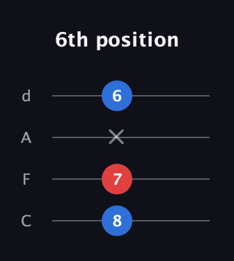 C♯ Minor Sharp 9th guitar tab — 6th position (8 7 x 6) in D Tuning (ADF♯B) · Capo 3