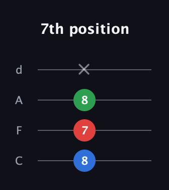 C♯ Minor Sharp 9th guitar tab — 7th position (8 7 8 x) in D Tuning (ADF♯B) · Capo 3