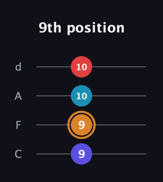 D Augmented 7th Sharp 13th guitar tab — 9th position (9 9 10 10) in D Tuning (ADF♯B) · Capo 3