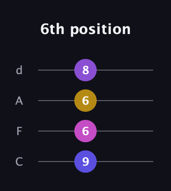 D Augmented Flat 9th guitar tab — 6th position (9 6 6 8) in D Tuning (ADF♯B) · Capo 3