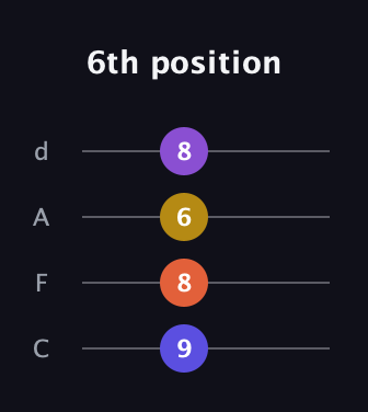D Augmented Sharp 9th guitar tab — 6th position (9 8 6 8) in D Tuning (ADF♯B) · Capo 3