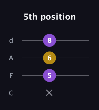 D Augmented guitar tab — 5th position (x 5 6 8) in D Tuning (ADF♯B) · Capo 3
