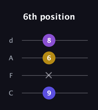 D Augmented guitar tab — 6th position (9 x 6 8) in D Tuning (ADF♯B) · Capo 3