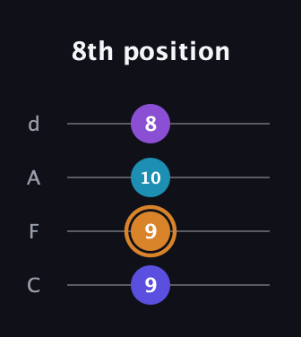 D Augmented guitar tab — 8th position (9 9 10 8) in D Tuning (ADF♯B) · Capo 3