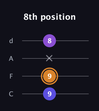 D Augmented guitar tab — 8th position (9 9 x 8) in D Tuning (ADF♯B) · Capo 3