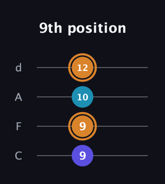 D Augmented guitar tab — 9th position (9 9 10 12) in D Tuning (ADF♯B) · Capo 3