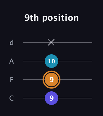 D Augmented guitar tab — 9th position (9 9 10 x) in D Tuning (ADF♯B) · Capo 3