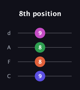 D Diminished 7th Sharp 9th guitar tab — 8th position (9 8 8 9) in D Tuning (ADF♯B) · Capo 3