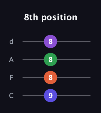 D Diminished Sharp 5th guitar tab — 8th position (9 8 8 8) in D Tuning (ADF♯B) · Capo 3