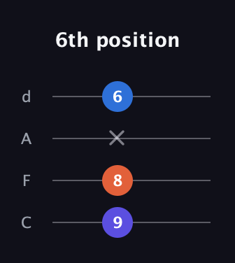 D Diminished Sharp 9th guitar tab — 6th position (9 8 x 6) in D Tuning (ADF♯B) · Capo 3